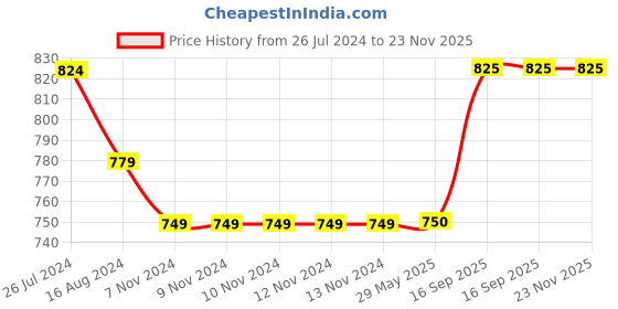 firstcry.com Kids Cave Pack Of 2 Full Length Solid Leggings - Orange & Red kids cave Price History Graph from 26 Jul 2024 to 23 Nov 2025