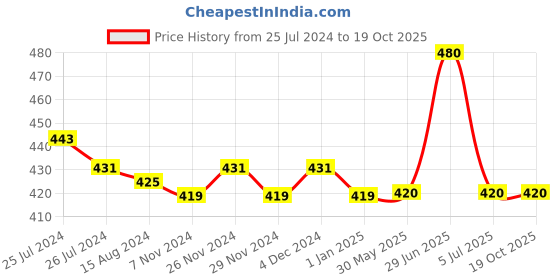 firstcry.com Kids Cave Solid Full Length Leggings - Peach kids cave Price History Graph from 25 Jul 2024 to 18 Oct 2025