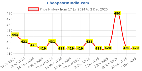firstcry.com Kids Cave Solid Full Length Leggings - Yellow kids cave Price History Graph from 17 Jul 2024 to 1 Dec 2025