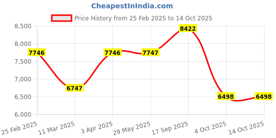 firstcry.com babyhug Kids Convertible & 360 Degree Rotating Isofix Car Seat - Beige Grey babyhug Price History Graph from 25 Feb 2025 to 14 Oct 2025