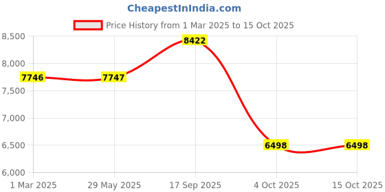 firstcry.com babyhug Kids Convertible & 360 Degree Rotating Isofix Car Seat - Black Grey babyhug Price History Graph from 1 Mar 2025 to 14 Oct 2025