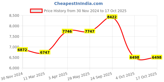 firstcry.com babyhug Kids Convertible & 360 Degree Rotating Isofix Car Seat - Blue babyhug Price History Graph from 30 Nov 2024 to 15 Oct 2025