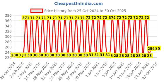 firstcry.com kids fun toys Kids Fun Pull back Die Cast Car Jeep 1:32 - Red kids fun toys Price History Graph from 25 Oct 2024 to 30 Oct 2025