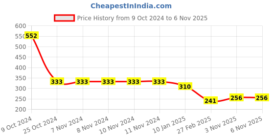 firstcry.com Kids Fun Toys Battery Operated 3D Lights Entertaining Music Apple Shaped Moving Toy Car - Red kids fun toys Price History Graph from 9 Oct 2024 to 6 Nov 2025