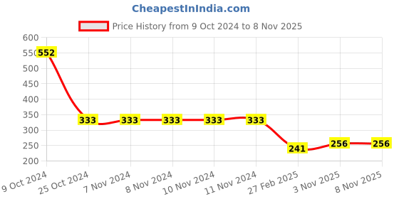 firstcry.com Kids Fun Toys Battery Operated 3D Lights Entertaining Music Apple Shaped Moving Toy Car - Yellow kids fun toys Price History Graph from 9 Oct 2024 to 6 Nov 2025