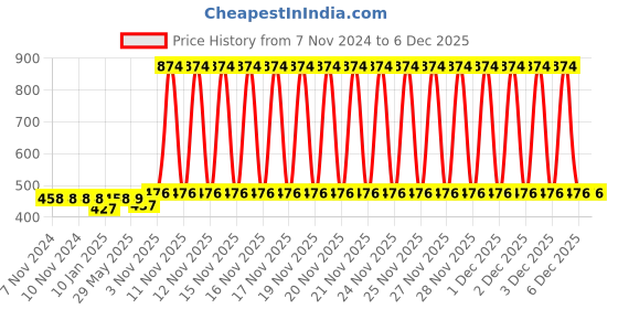 firstcry.com Kids Fun Toys Battery Operated Light Sound & Musical Robot with Songs - White kids fun toys Price History Graph from 7 Nov 2024 to 5 Dec 2025