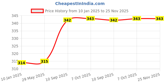 firstcry.com KIDS FUN Toys Battery Operated School Bus Toy with Moving Wheel Light & Sound - Green kids fun toys Price History Graph from 10 Jan 2025 to 25 Nov 2025