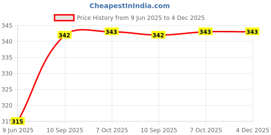 firstcry.com KIDS FUN Toys Battery Operated School Bus Toy with Moving Wheel Light & Sound - Light Green kids fun toys Price History Graph from 9 Jun 2025 to 4 Dec 2025