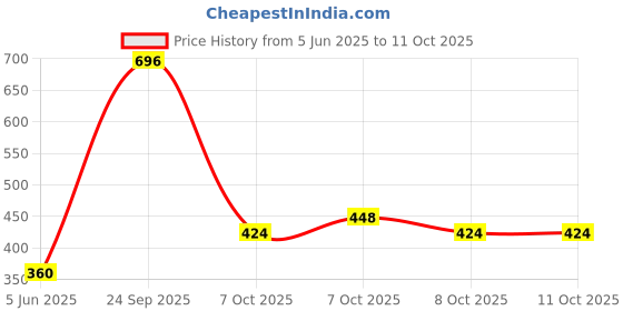 firstcry.com KIDS FUN Toys Intelligence E-Book with Reading & Learning Sound - English kids fun toys Price History Graph from 5 Jun 2025 to 9 Oct 2025