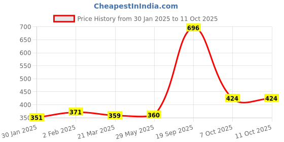 firstcry.com KIDS FUN Toys Intelligence Reading & Learning Sound Book - English kids fun toys Price History Graph from 30 Jan 2025 to 10 Oct 2025