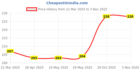 firstcry.com kids fun toys Kids FunDie Cast Military Jeep, Armoured Truck and Hovercraft Set of 3 - Black kids fun toys Price History Graph from 21 Mar 2025 to 1 Nov 2025