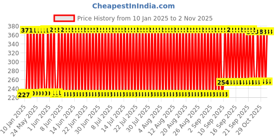 firstcry.com Kids Fun Toys Pull Back 1:32 Die Cast Sport Toy Car - Black kids fun toys Price History Graph from 10 Jan 2025 to 2 Nov 2025