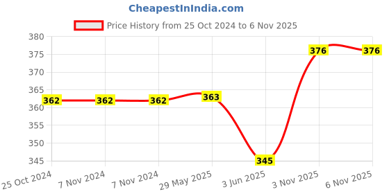 firstcry.com Kids Fun Toys Remote Control Stunt Car with Rechargeable Battery and Charging Cable - Red kids fun toys Price History Graph from 25 Oct 2024 to 6 Nov 2025