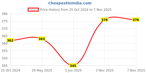 firstcry.com Kids Fun Toys Stunt Car with Remote Control Rechargeable Battery in Car and Charging Cable - Blue kids fun toys Price History Graph from 25 Oct 2024 to 7 Nov 2025