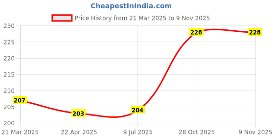 firstcry.com kids fun toys Kids FunToys Die Cast Military Jeep Armoured Truck and Hovercraft Set of 3 - Dark Green kids fun toys Price History Graph from 21 Mar 2025 to 8 Nov 2025