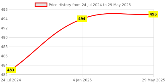 firstcry.com KIDS LOGIC Basic Maze Chase Readiness - Multicolor kids logic Price History Graph from 24 Jul 2024 to 29 May 2025