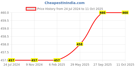 firstcry.com Kids Logic Capital Alphabet Tray With Picture - Multicolor kids logic Price History Graph from 24 Jul 2024 to 11 Oct 2025