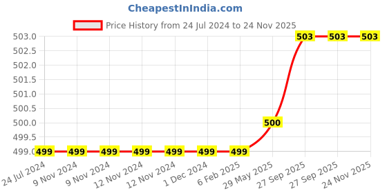 firstcry.com Kids Logic Chunky Capital Alphabet tray - Multicolor kids logic Price History Graph from 24 Jul 2024 to 23 Nov 2025
