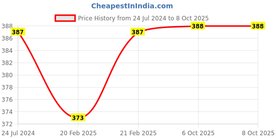 firstcry.com KIDS LOGIC Hammer Peg - Red kids logic Price History Graph from 24 Jul 2024 to 6 Oct 2025