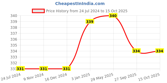 firstcry.com Kids Logic Hindi Vowel Tray with Picture - Multicolor kids logic Price History Graph from 24 Jul 2024 to 15 Oct 2025