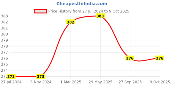 firstcry.com KIDS LOGIC Jumbo Theme Puzzle Duck - Multicolor kids logic Price History Graph from 27 Jul 2024 to 8 Oct 2025