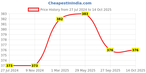 firstcry.com KIDS LOGIC Jumbo Theme Puzzle Elephant - Multicolor kids logic Price History Graph from 27 Jul 2024 to 13 Oct 2025