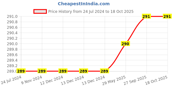 firstcry.com KIDS LOGIC Junior Identification Tray Fruits - Multicolor kids logic Price History Graph from 24 Jul 2024 to 18 Oct 2025