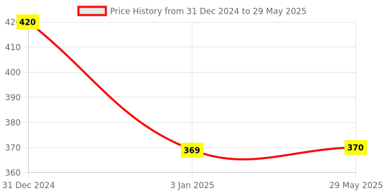 firstcry.com KIDS LOGIC Magnetic Cutout - Number & Math Symbol - Multicolor kids logic Price History Graph from 31 Dec 2024 to 29 May 2025