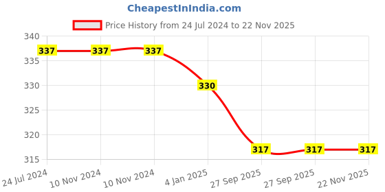 firstcry.com KIDS LOGIC Magnetic Cutouts - Animals - Multicolor kids logic Price History Graph from 24 Jul 2024 to 22 Nov 2025