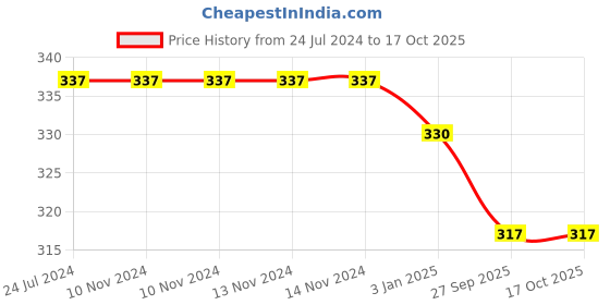 firstcry.com KIDS LOGIC Magnetic Cutouts - Transport - Multicolor kids logic Price History Graph from 24 Jul 2024 to 17 Oct 2025