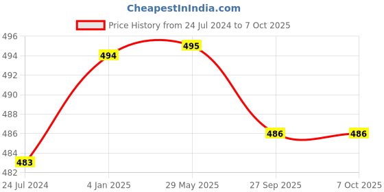 firstcry.com Kids Logic Maze Chase Copy Cat Board Puzzle - Multicolor kids logic Price History Graph from 24 Jul 2024 to 7 Oct 2025
