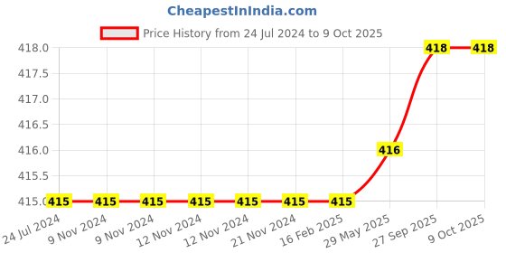 firstcry.com KIDS LOGIC My Alphabet Tray Butterfly - Multicolor kids logic Price History Graph from 24 Jul 2024 to 9 Oct 2025