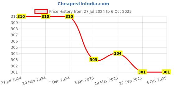 firstcry.com Kids Logic My First Learning Puzzle 20 Pieces - Multicolor kids logic Price History Graph from 27 Jul 2024 to 5 Oct 2025
