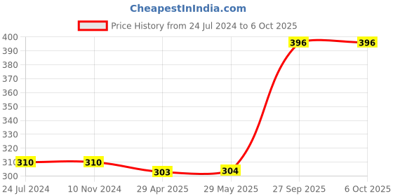 firstcry.com Kids Logic My First Learning Puzzle 36 Pieces - Multicolor kids logic Price History Graph from 24 Jul 2024 to 6 Oct 2025