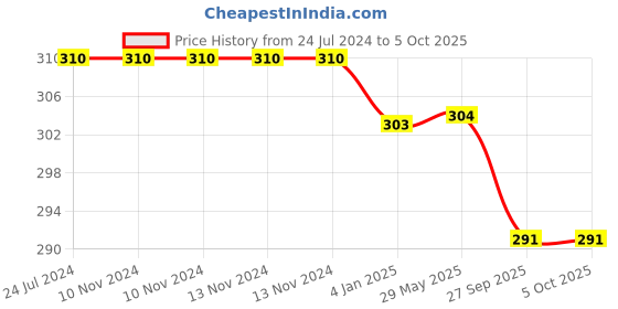 firstcry.com KIDS LOGIC My First Learning Puzzle Animal 20 Pieces - Multicolor kids logic Price History Graph from 24 Jul 2024 to 5 Oct 2025