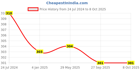 firstcry.com KIDS LOGIC My First Learning Puzzle Animal and Food 20 Pieces - Multicolor kids logic Price History Graph from 24 Jul 2024 to 8 Oct 2025