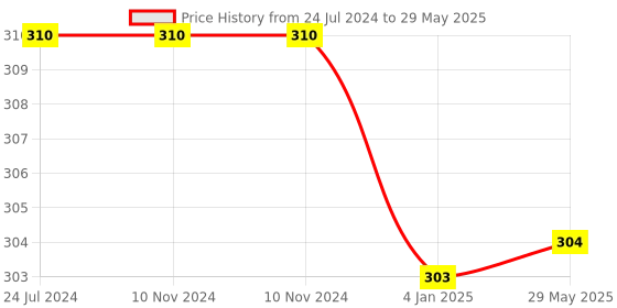 firstcry.com Kids Logic My First Learning Puzzle Animal & House 20 Pieces - Multicolor kids logic Price History Graph from 24 Jul 2024 to 29 May 2025