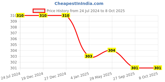 firstcry.com KIDS LOGIC My First Learning Puzzle Opposites 20 Pieces - Multicolor kids logic Price History Graph from 24 Jul 2024 to 8 Oct 2025