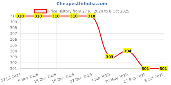 firstcry.com KIDS LOGIC My First Learning Puzzle Profession  20 Pieces- Multicolor kids logic Price History Graph from 27 Jul 2024 to 7 Oct 2025