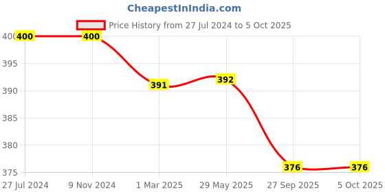 firstcry.com KIDS LOGIC My first learning puzzle sequence number 1-10 20 Pieces - Multicolor kids logic Price History Graph from 27 Jul 2024 to 5 Oct 2025