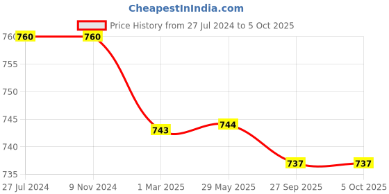 firstcry.com kids logic My first learning puzzle sequence number 1-10 60 Pieces - Multicolor kids logic Price History Graph from 27 Jul 2024 to 5 Oct 2025