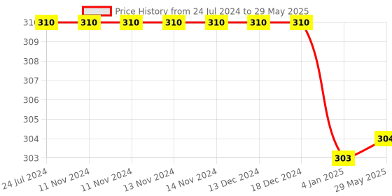 firstcry.com KIDS LOGIC My First Learning PuzzlePair Me 20 Pieces - Multicolor kids logic Price History Graph from 24 Jul 2024 to 29 May 2025