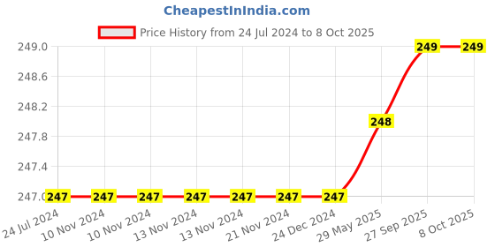firstcry.com KIDS LOGIC Number Tray 1-10 Fish - Multicolor kids logic Price History Graph from 24 Jul 2024 to 6 Oct 2025