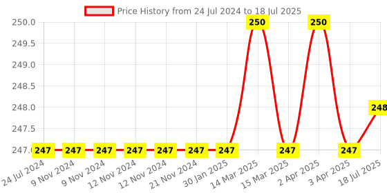 firstcry.com KIDS LOGIC Number Tray 1-10 Snail - Multicolor kids logic Price History Graph from 24 Jul 2024 to 18 Jul 2025