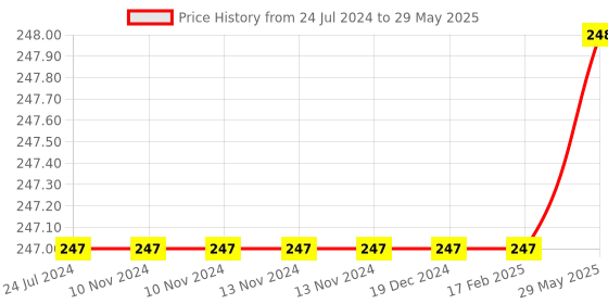 firstcry.com KIDS LOGIC Numerical Shape Tray 1-10 with Knobs - Multicolor kids logic Price History Graph from 24 Jul 2024 to 29 May 2025