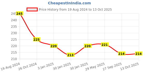 firstcry.com KIDS LOGIC Sewing & Lacing Toy Elephant - Multicolor kids logic Price History Graph from 19 Aug 2024 to 12 Oct 2025