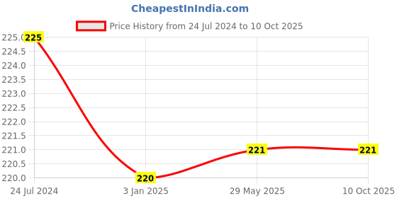 firstcry.com KIDS LOGIC Sewing & Lacing Toy Lion - Multicolor kids logic Price History Graph from 24 Jul 2024 to 10 Oct 2025