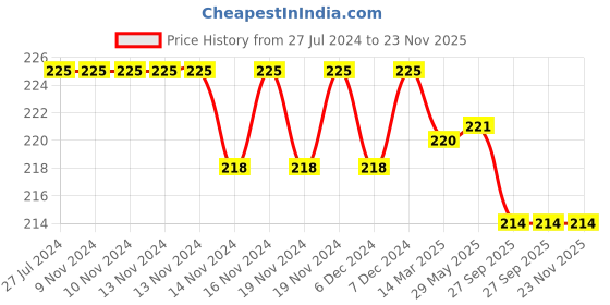 firstcry.com KIDS LOGIC Sewing & Lacing Toy Rhino - Multicolor kids logic Price History Graph from 27 Jul 2024 to 23 Nov 2025