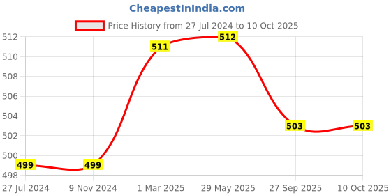 firstcry.com KIDS LOGIC Take Apart Puzzle Butterfly - Multicolor kids logic Price History Graph from 27 Jul 2024 to 10 Oct 2025