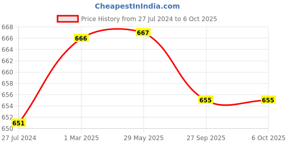 firstcry.com KIDS LOGIC Take Apart Puzzle Large - Giraffe - Multicolor kids logic Price History Graph from 27 Jul 2024 to 5 Oct 2025